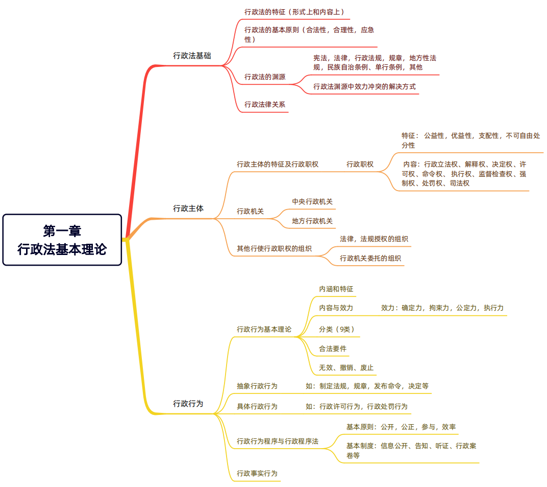 2024年稅務(wù)師（涉稅服務(wù)相關(guān)法律思維導圖：行政法基本理論）