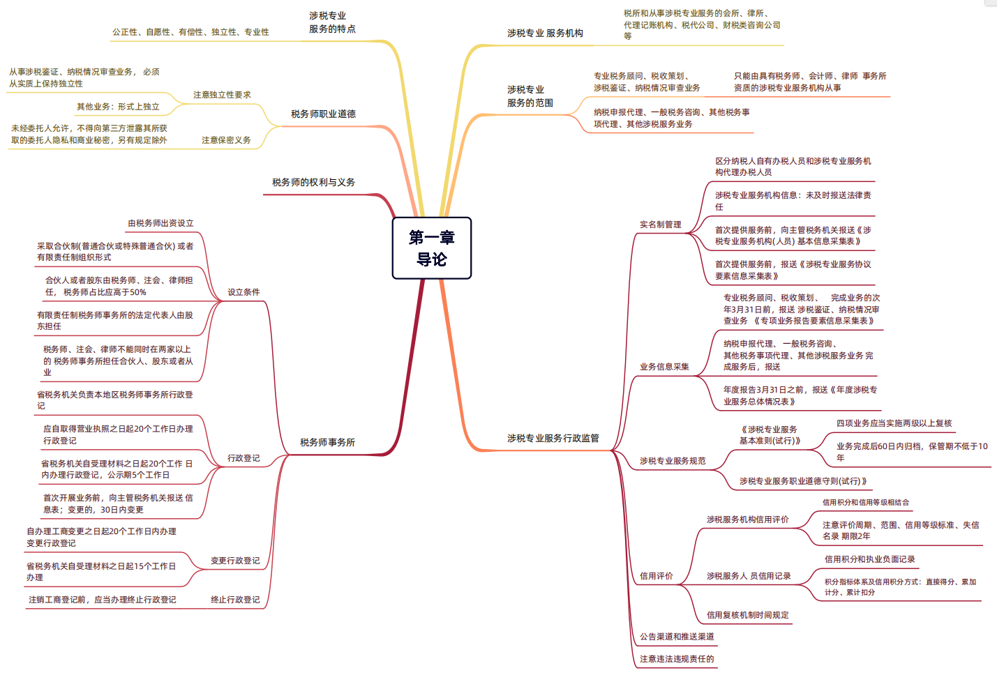 2024年稅務(wù)師（涉稅服務(wù)實(shí)務(wù)思維導(dǎo)圖：導(dǎo)論）