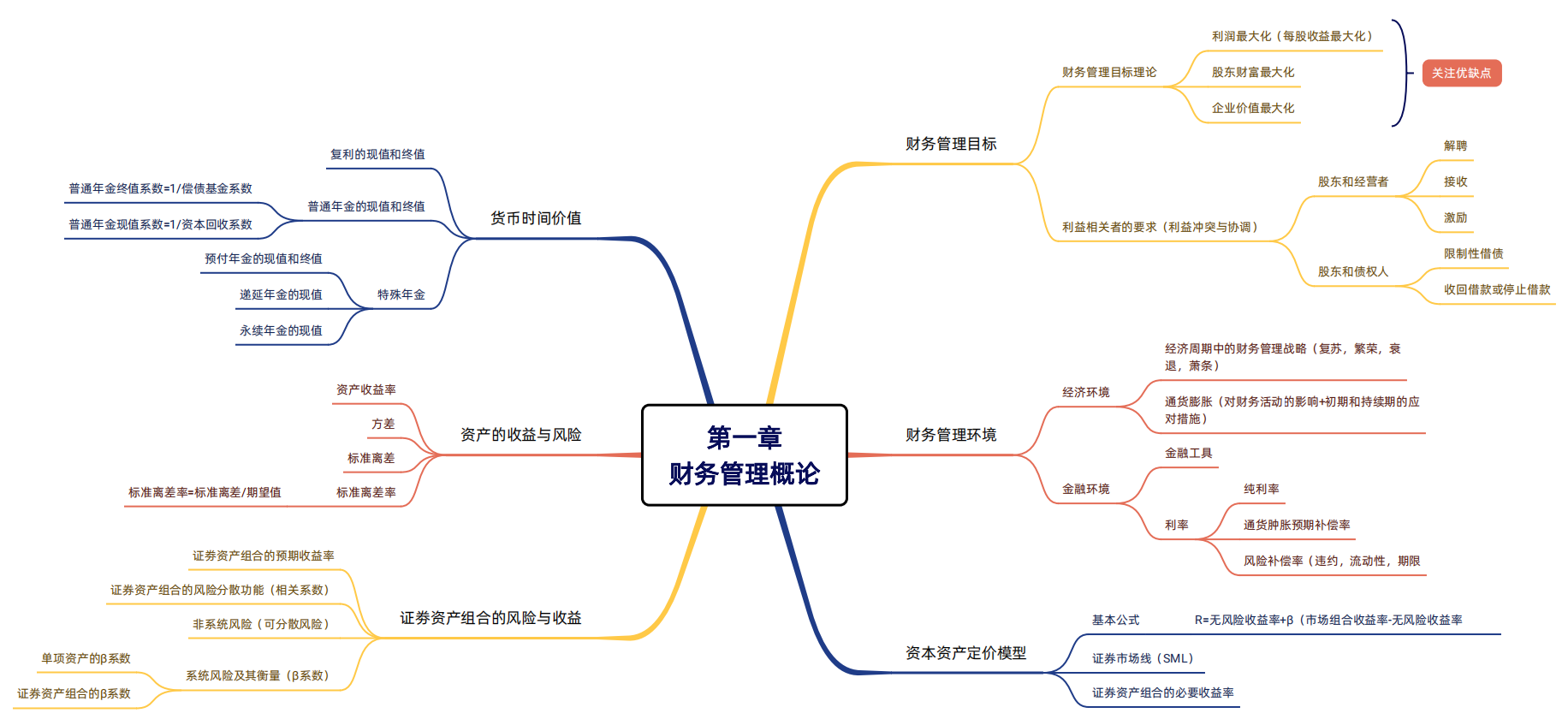 2024年稅務(wù)師（財(cái)務(wù)與會(huì)計(jì)思維導(dǎo)圖：財(cái)務(wù)管理概論）