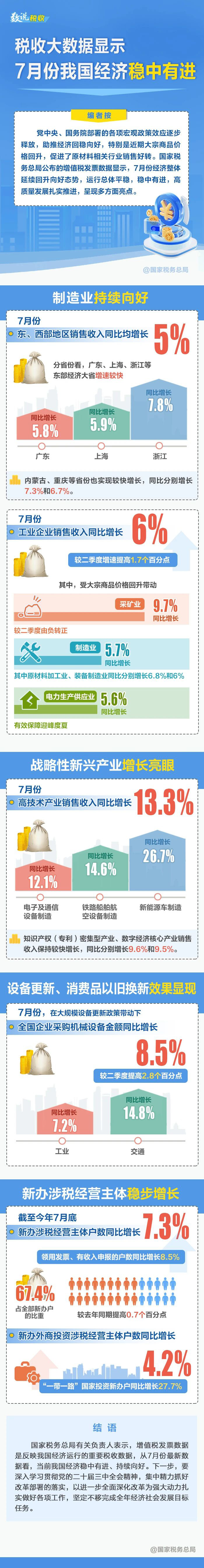 一圖了解：稅收大數(shù)據(jù)帶你看7月份經(jīng)濟(jì)發(fā)展亮點