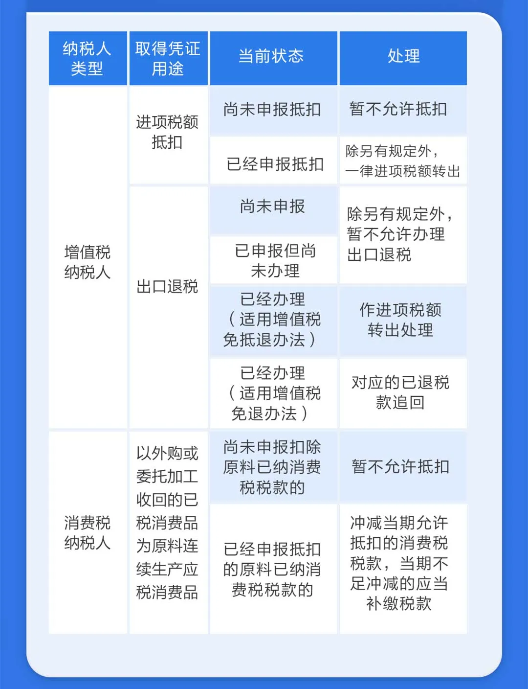 取得的發(fā)票被列為異常扣稅憑證！該怎么辦？
