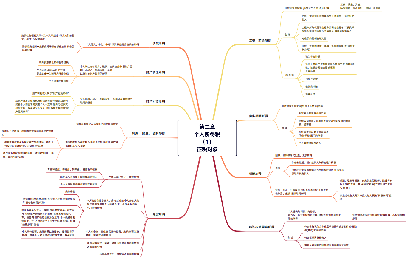 2024年稅務(wù)師（稅法二思維導(dǎo)圖：個(gè)人所得稅）