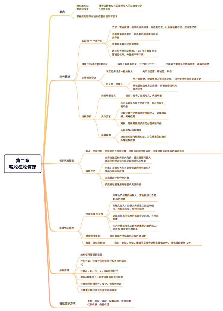 2024年稅務(wù)師（涉稅服務(wù)實(shí)務(wù)思維導(dǎo)圖：稅收征收管理）