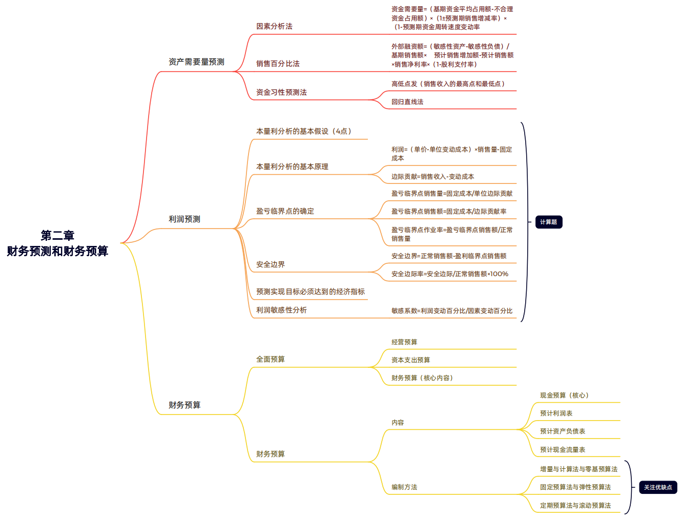 2024年稅務(wù)師（財(cái)務(wù)與會(huì)計(jì)思維導(dǎo)圖：財(cái)務(wù)預(yù)測(cè)和財(cái)務(wù)預(yù)算）