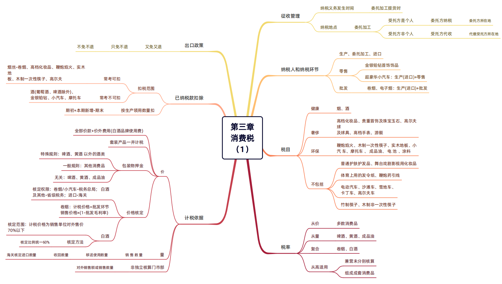 2024年稅務(wù)師（稅法一思維導(dǎo)圖：消費(fèi)稅）