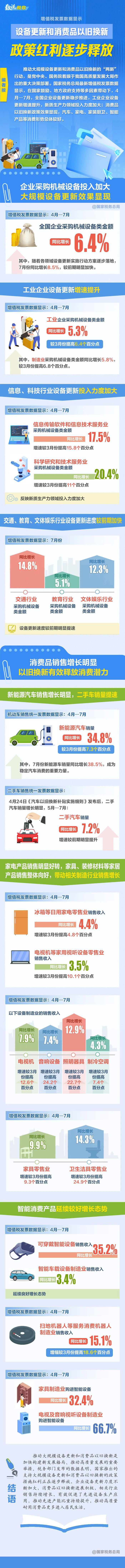 一張稅收數(shù)據(jù)圖帶你了解：“設(shè)備更新”“以舊換新”顯現(xiàn)哪些亮點