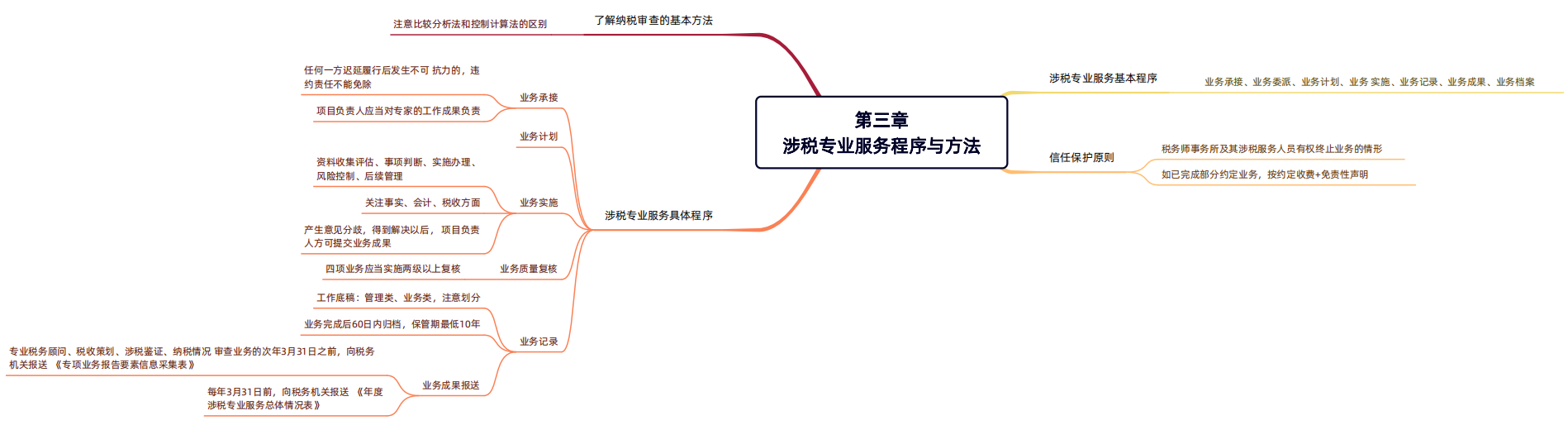 2024年稅務(wù)師（涉稅服務(wù)實(shí)務(wù)思維導(dǎo)圖：涉稅專業(yè)服務(wù)程序與方法）