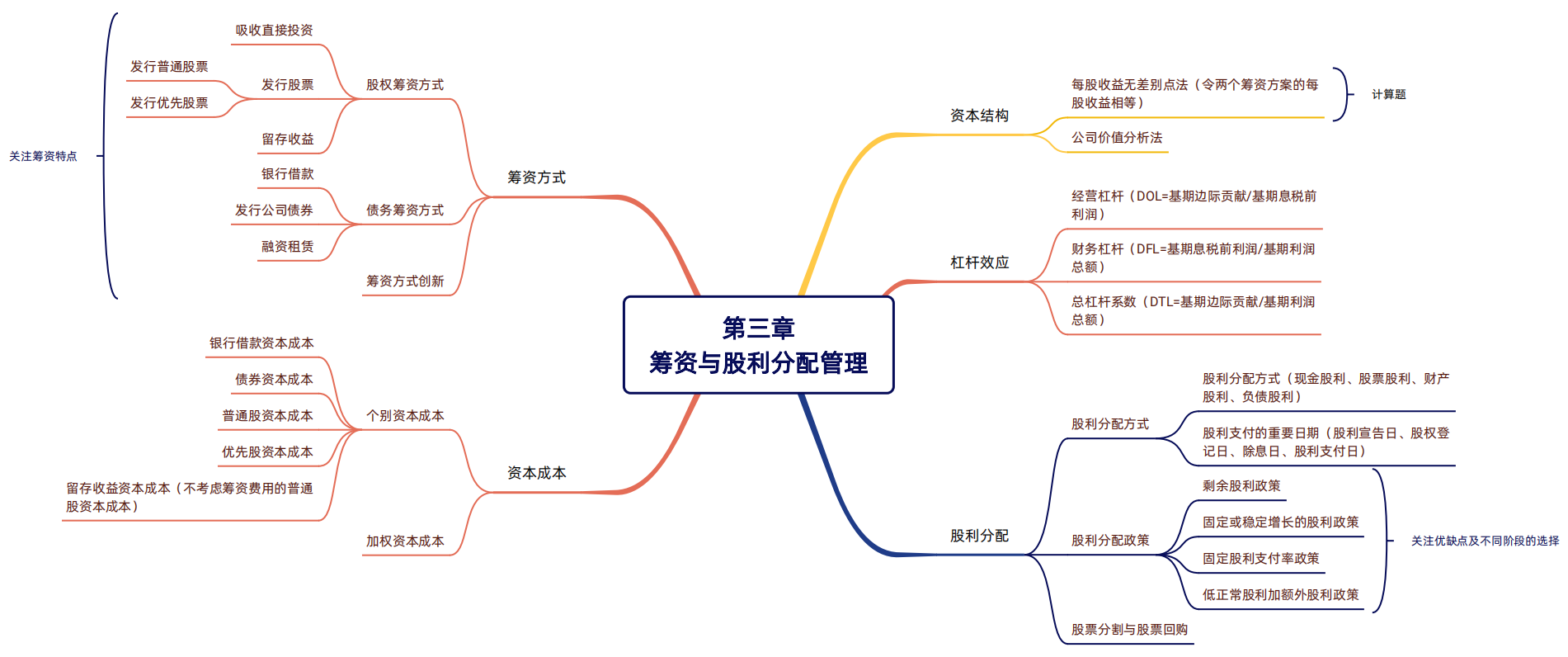 2024年稅務(wù)師（財務(wù)與會計思維導(dǎo)圖：籌資與股利分配管理）