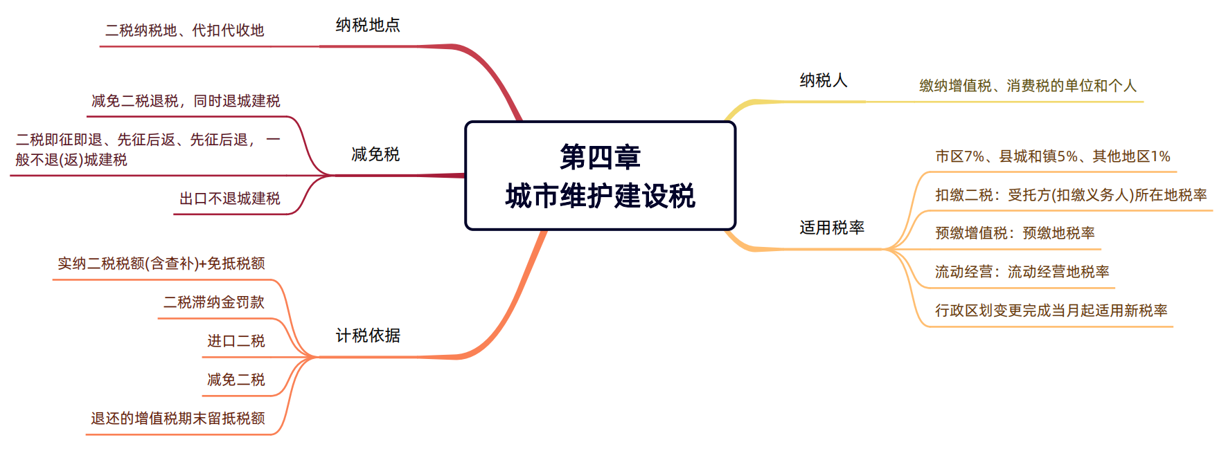 2024年稅務(wù)師（稅法一思維導(dǎo)圖：城市維護(hù)建設(shè)稅）