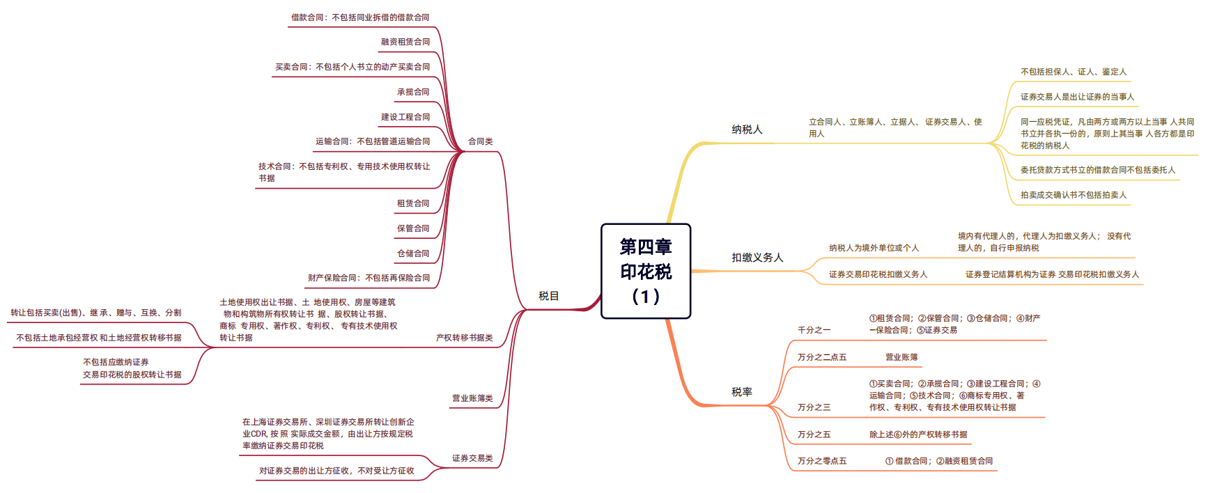 2024年稅務(wù)師（稅法二思維導(dǎo)圖：印花稅）