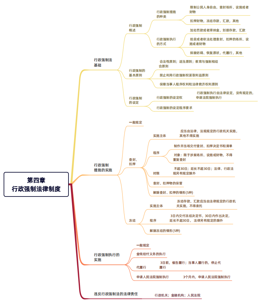 2024年稅務(wù)師（涉稅服務(wù)相關(guān)法律思維導(dǎo)圖：行政強(qiáng)制法律制度）