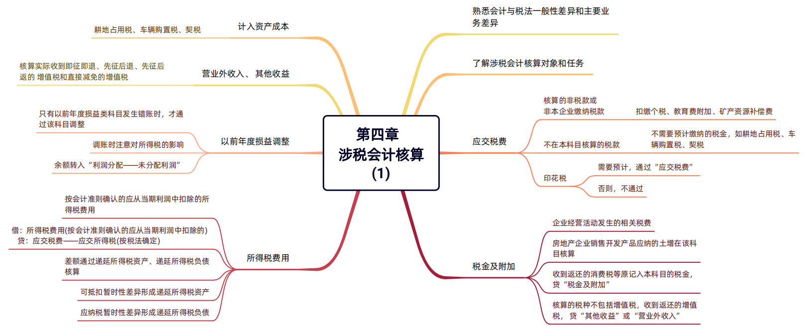 2024年稅務(wù)師（涉稅服務(wù)實務(wù)思維導(dǎo)圖：涉稅會計核算）