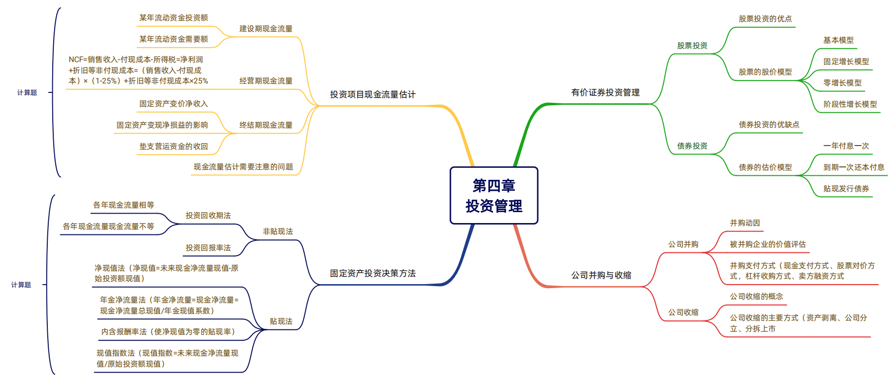2024年稅務(wù)師（財務(wù)與會計思維導(dǎo)圖：投資管理）