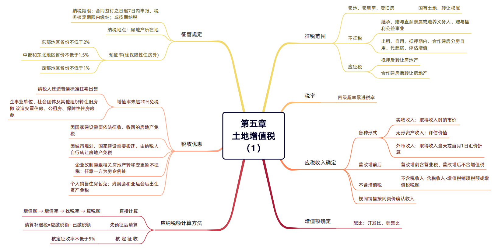 2024年稅務(wù)師（稅法一思維導(dǎo)圖：土地增值稅）
