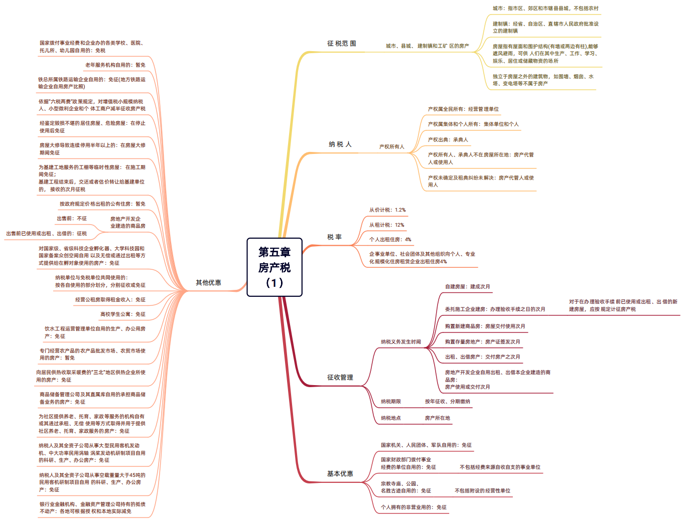 2024年稅務(wù)師（稅法二思維導(dǎo)圖：房產(chǎn)稅）