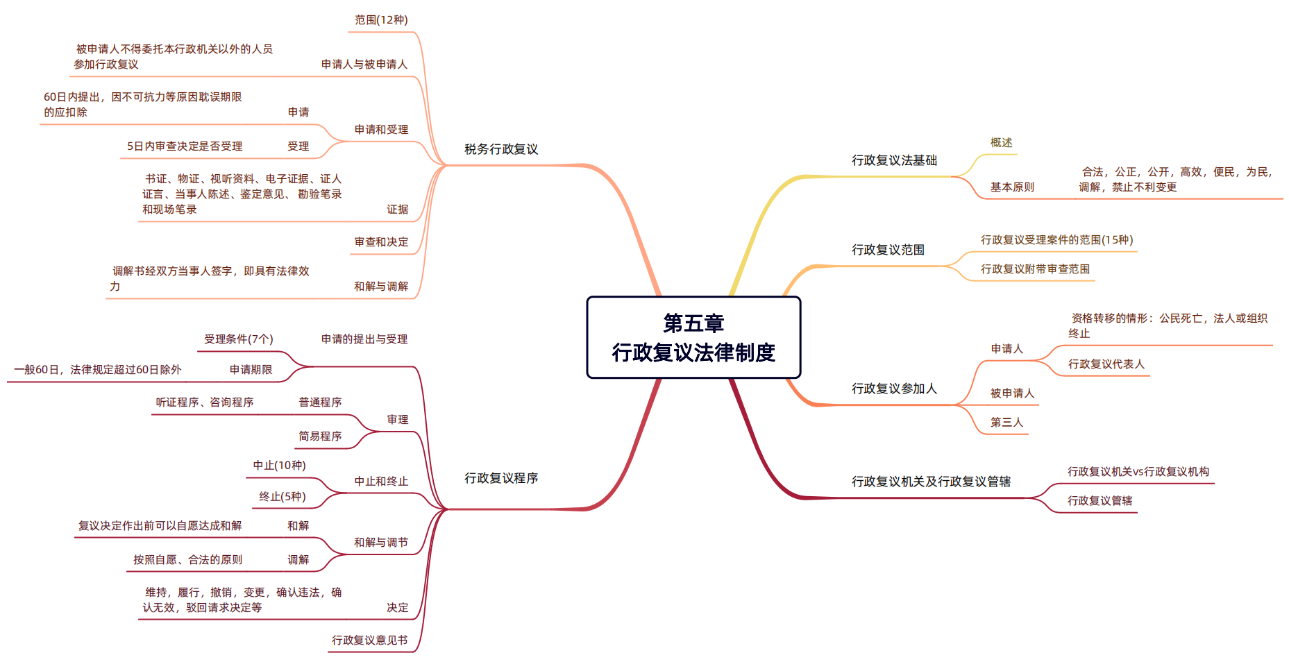 2024年稅務(wù)師（涉稅服務(wù)相關(guān)法律思維導(dǎo)圖：行政復(fù)議法律制度）