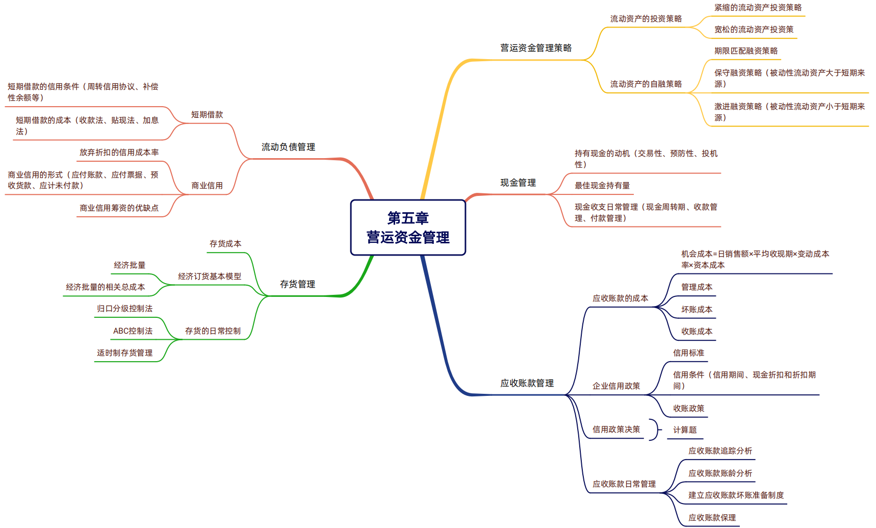 2024年稅務(wù)師（財務(wù)與會計思維導(dǎo)圖：營運(yùn)資金管理）