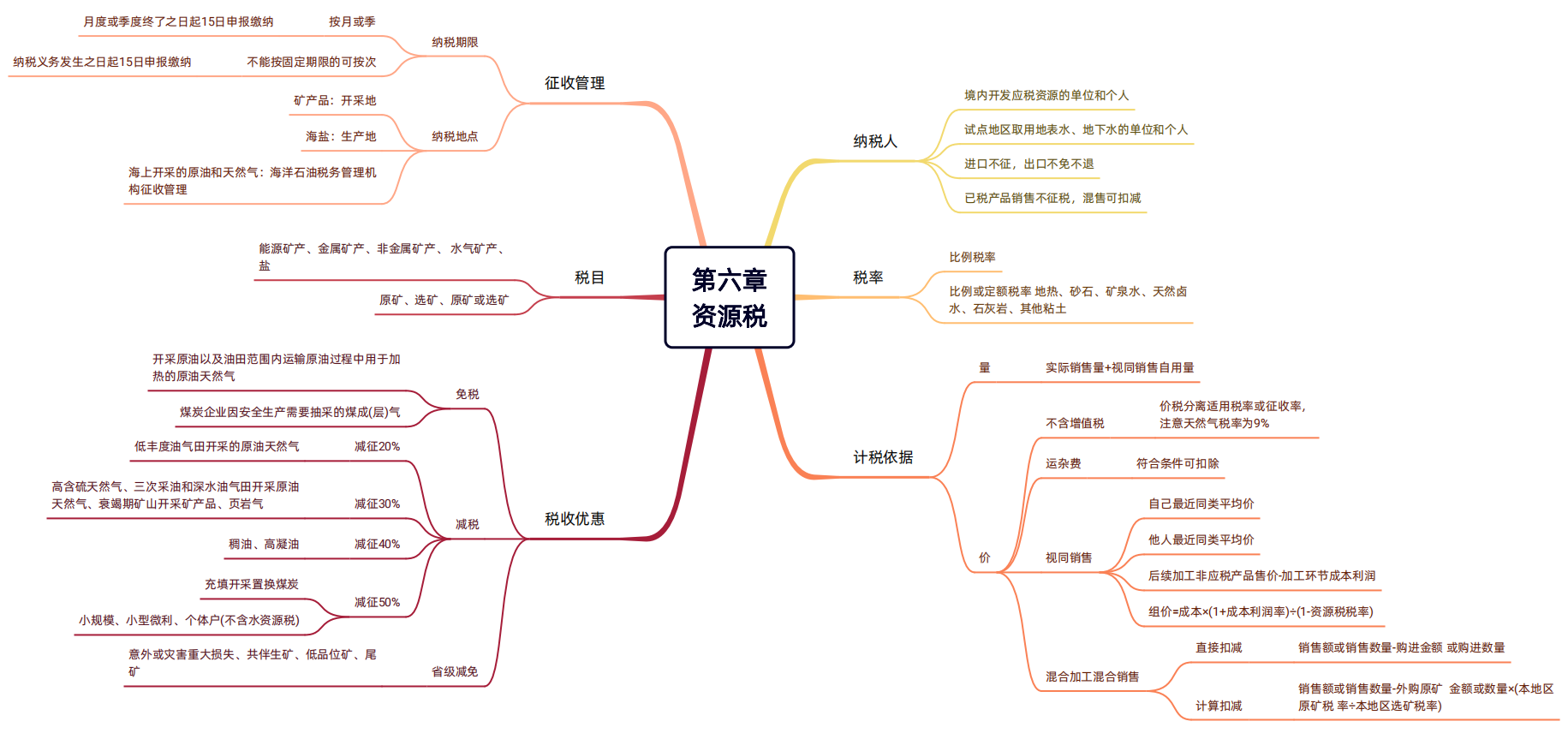 2024年稅務(wù)師（稅法一思維導(dǎo)圖：資源稅）