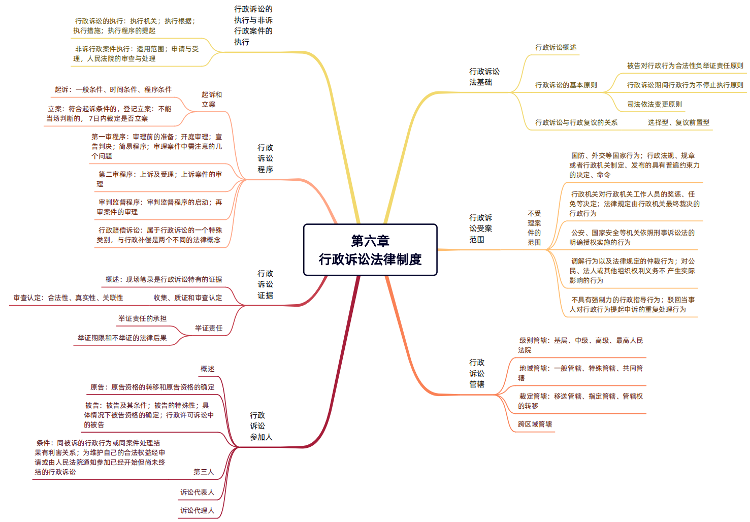 2024年稅務(wù)師（涉稅服務(wù)相關(guān)法律思維導(dǎo)圖：行政訴訟法律制度）