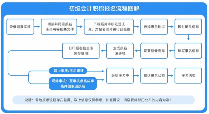 關(guān)于2025年初級(jí)會(huì)計(jì)師報(bào)名的重要提醒！