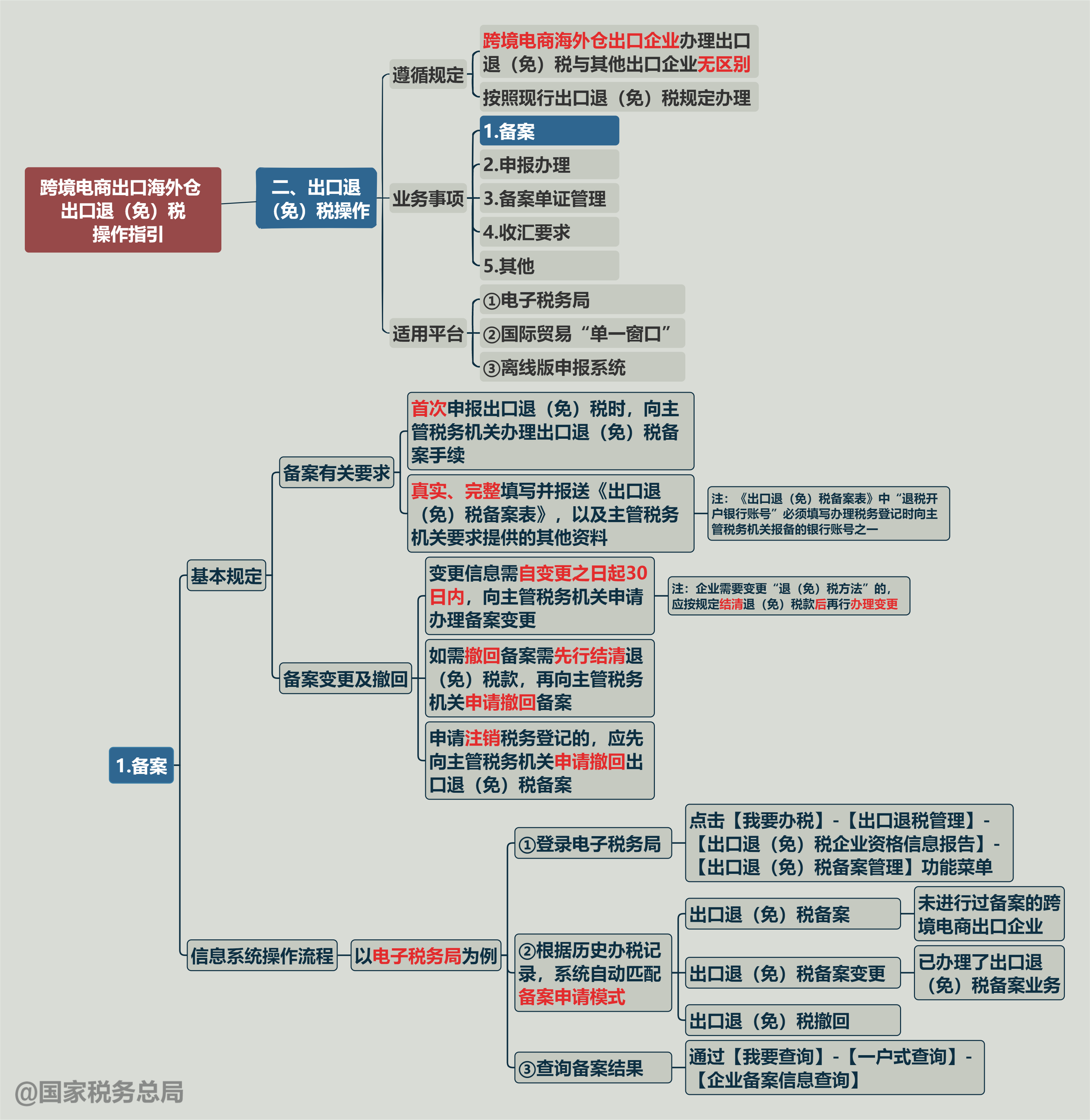 一張思維導(dǎo)圖搞清楚：跨境電商出口海外倉出口退稅如何備案