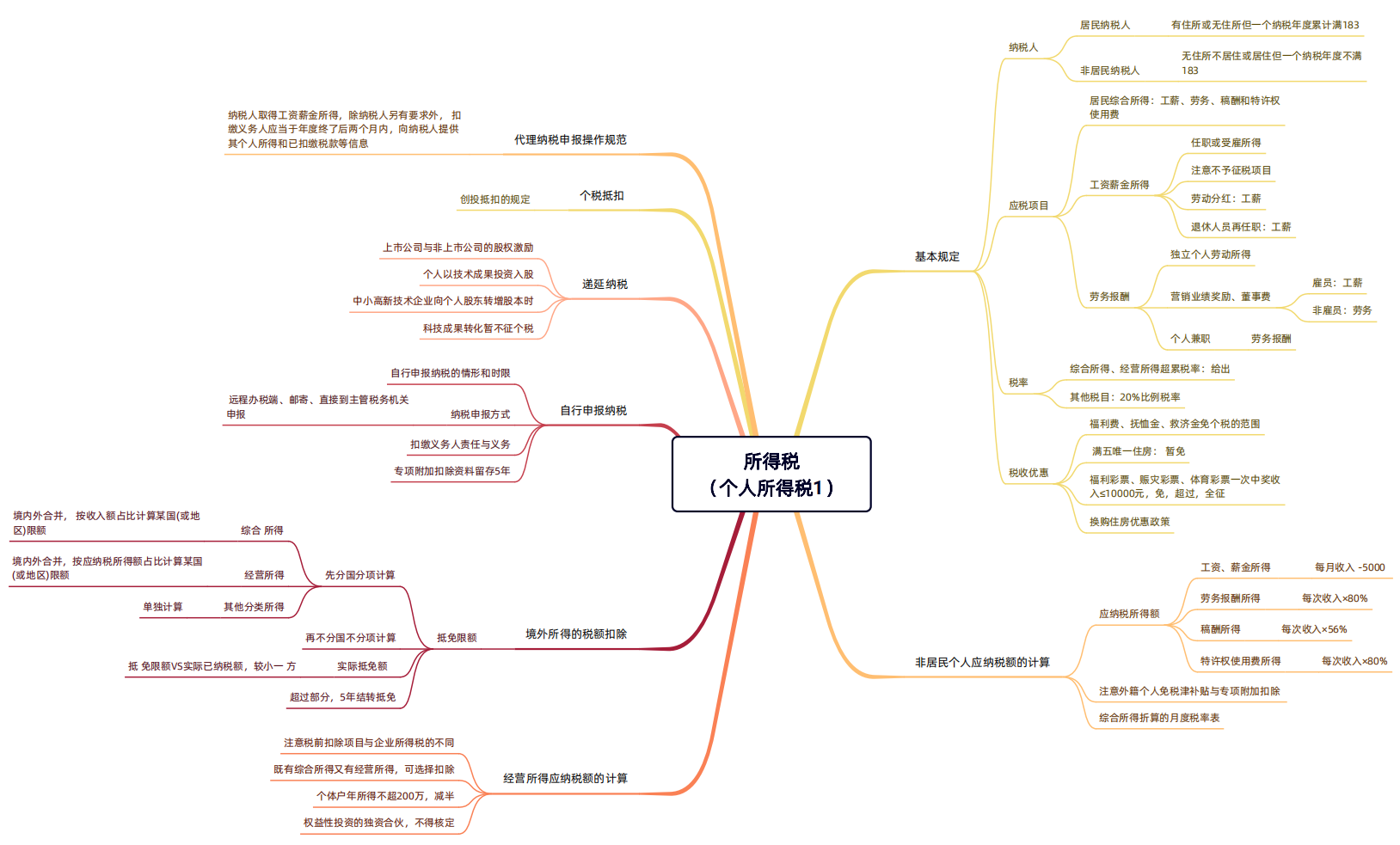 2024年稅務(wù)師（涉稅服務(wù)實(shí)務(wù)思維導(dǎo)圖：所得稅）