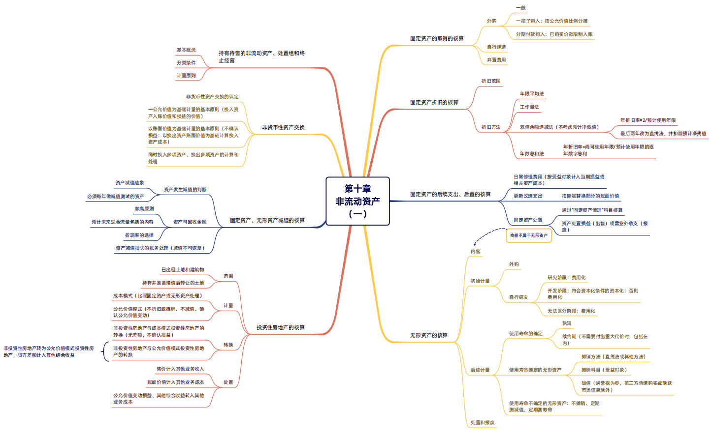 2024年稅務(wù)師（財(cái)務(wù)與會計(jì)思維導(dǎo)圖：流動(dòng)資產(chǎn)（二））