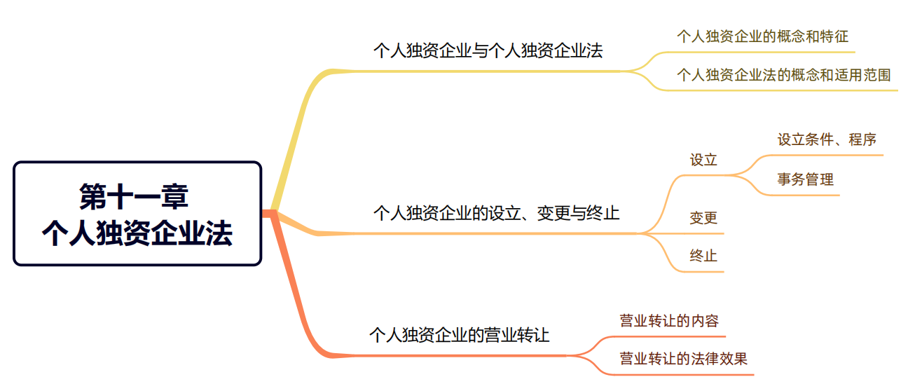 2024年稅務(wù)師（涉稅服務(wù)相關(guān)法律思維導(dǎo)圖：個(gè)人獨(dú)資企業(yè)法）