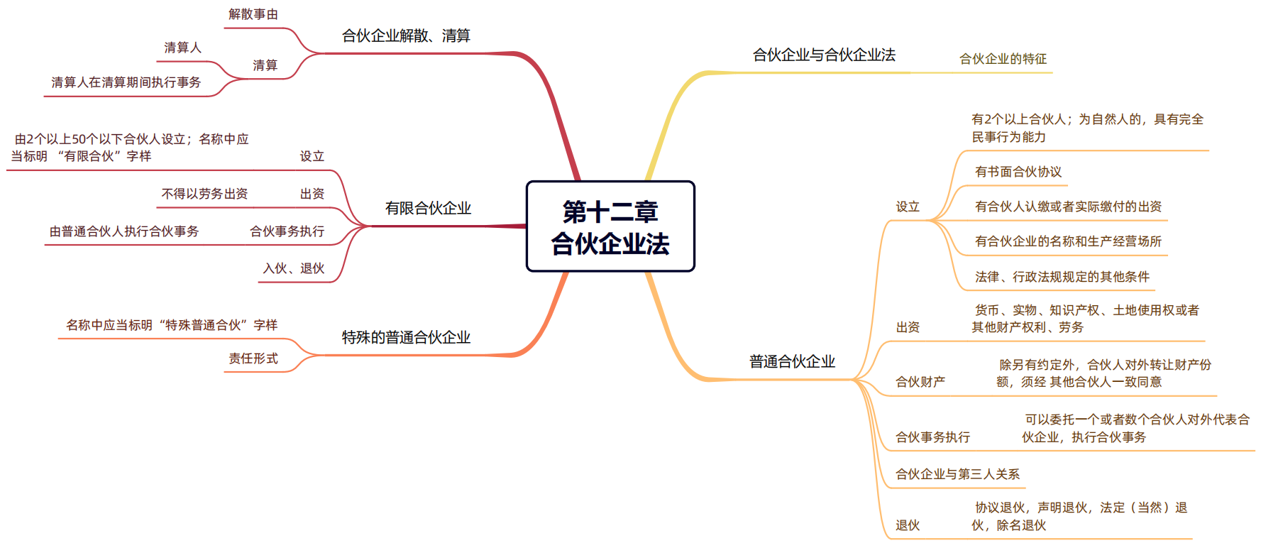 2024年稅務(wù)師（涉稅服務(wù)相關(guān)法律思維導(dǎo)圖：合伙企業(yè)法）