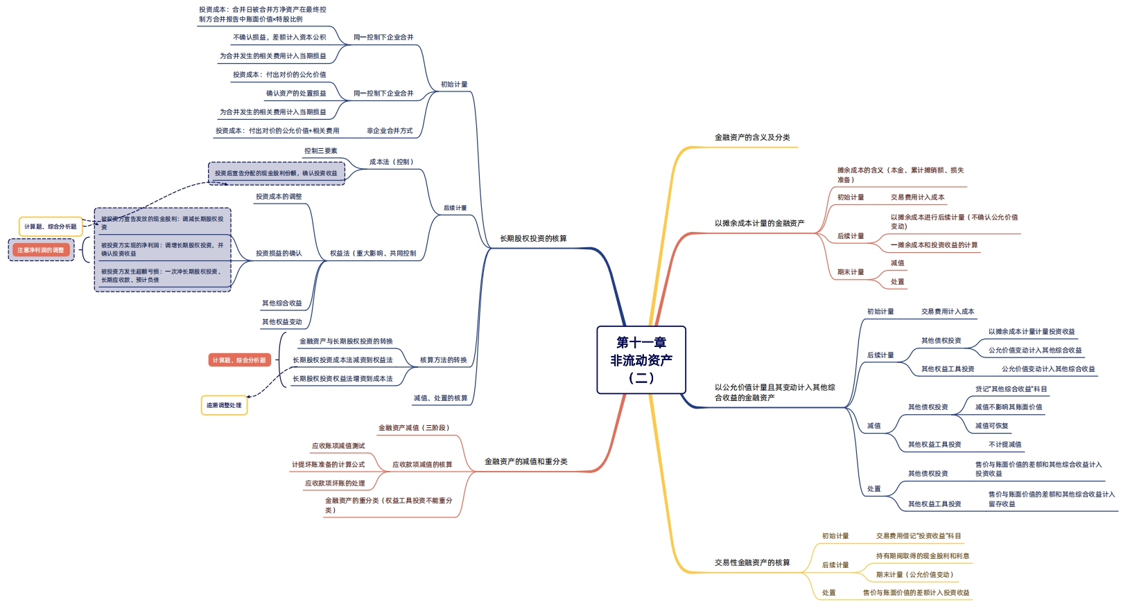 2024年稅務(wù)師（財務(wù)與會計思維導(dǎo)圖：非流動資產(chǎn)（二））