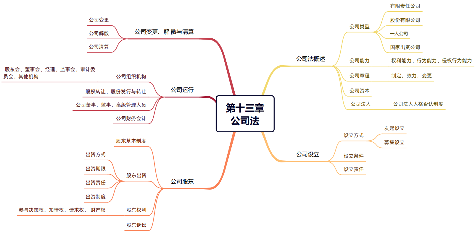 2024年稅務(wù)師（涉稅服務(wù)相關(guān)法律思維導(dǎo)圖：公司法）