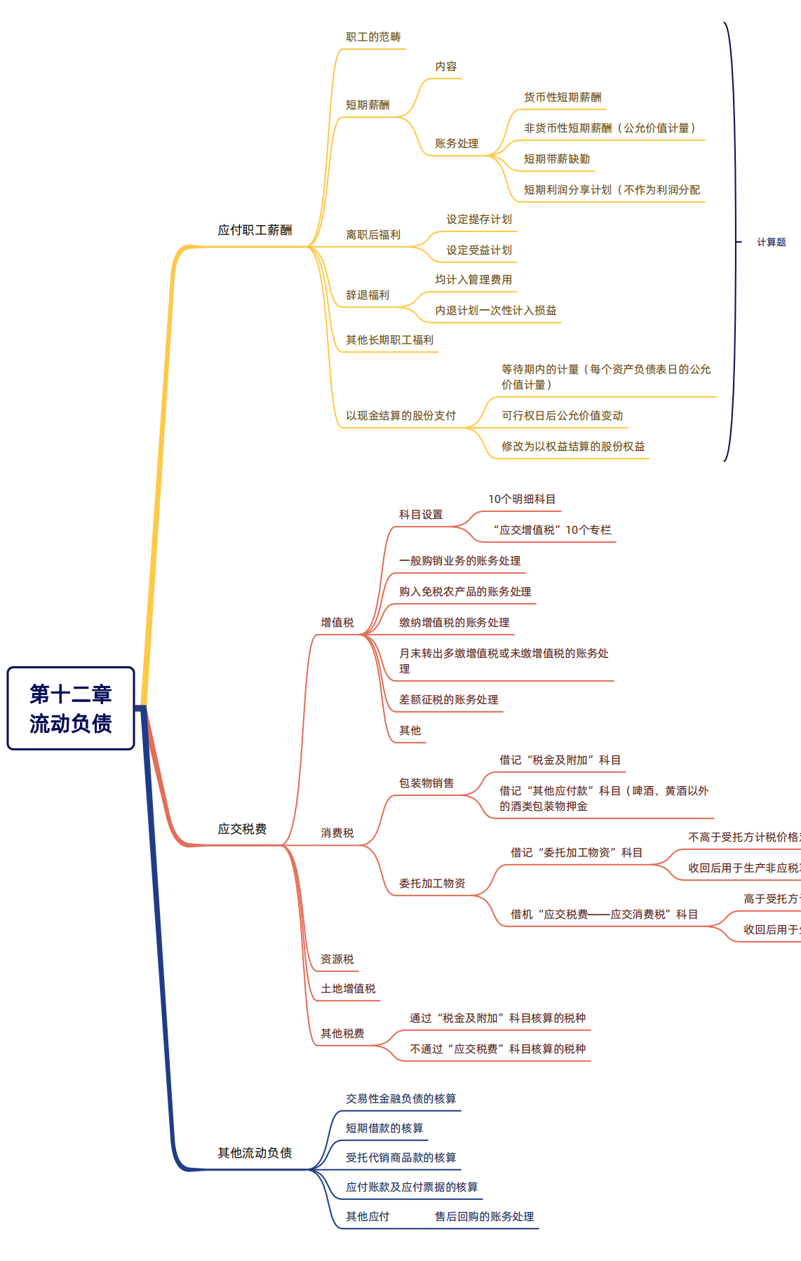 2024年稅務(wù)師（財務(wù)與會計思維導(dǎo)圖：流動負(fù)債）