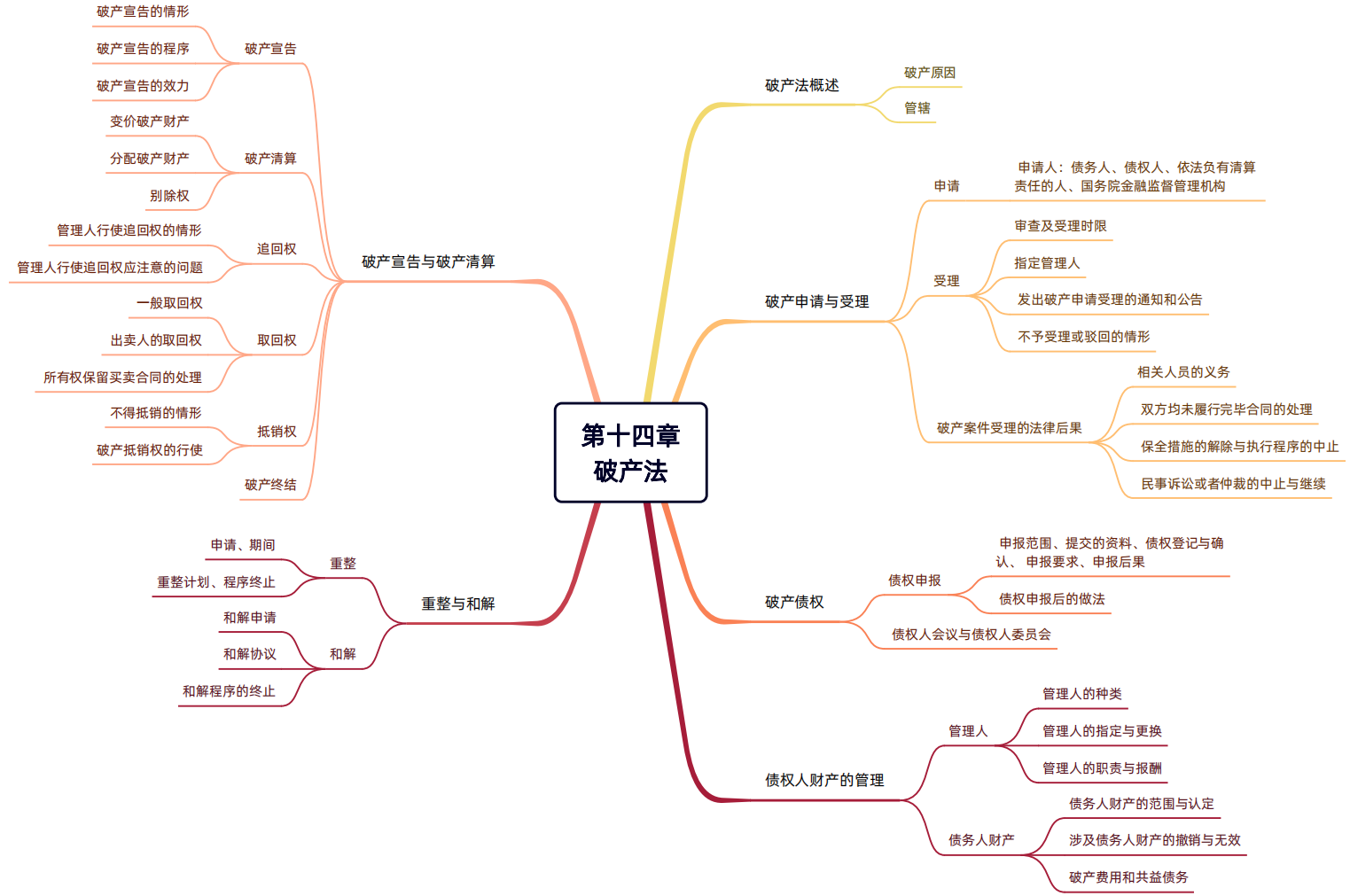 2024年稅務(wù)師（涉稅服務(wù)相關(guān)法律思維導(dǎo)圖：破產(chǎn)法）