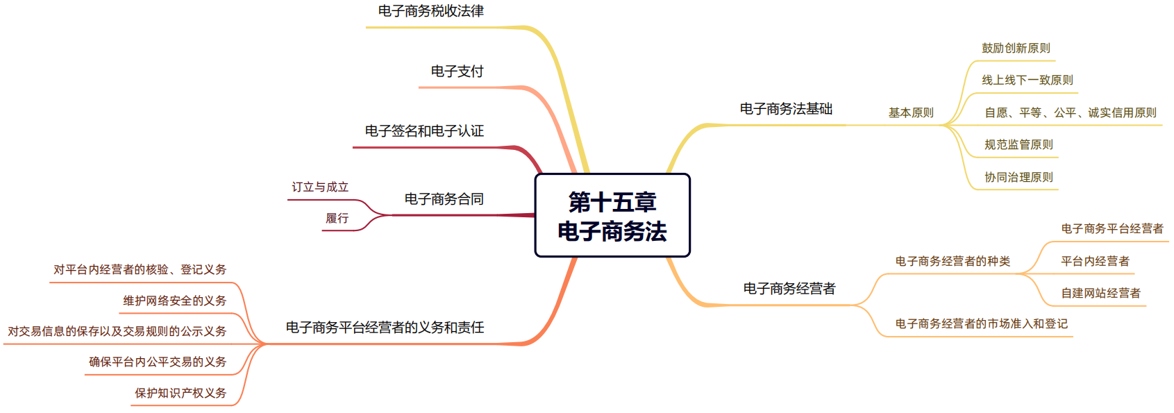 2024年稅務(wù)師（涉稅服務(wù)相關(guān)法律思維導(dǎo)圖：電子商務(wù)法）