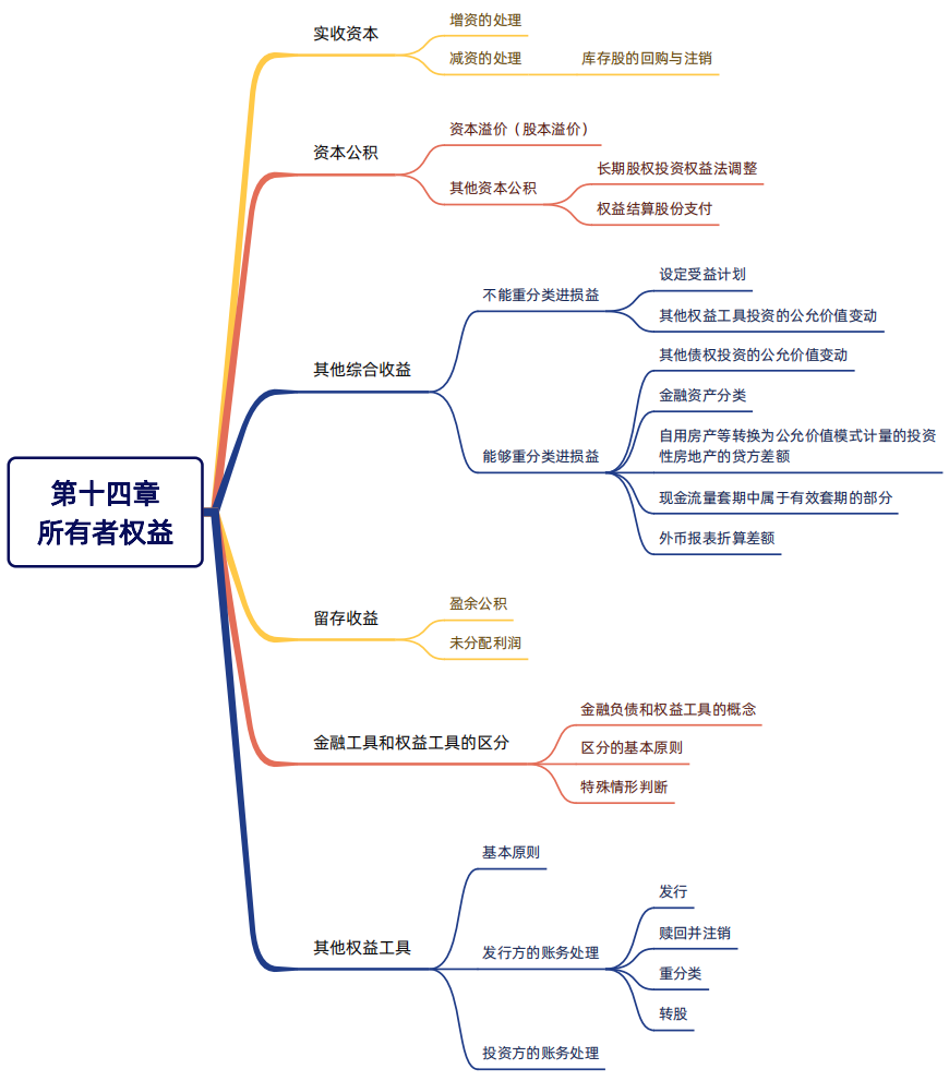 2024年稅務(wù)師（財務(wù)與會計思維導(dǎo)圖：所有者權(quán)益）