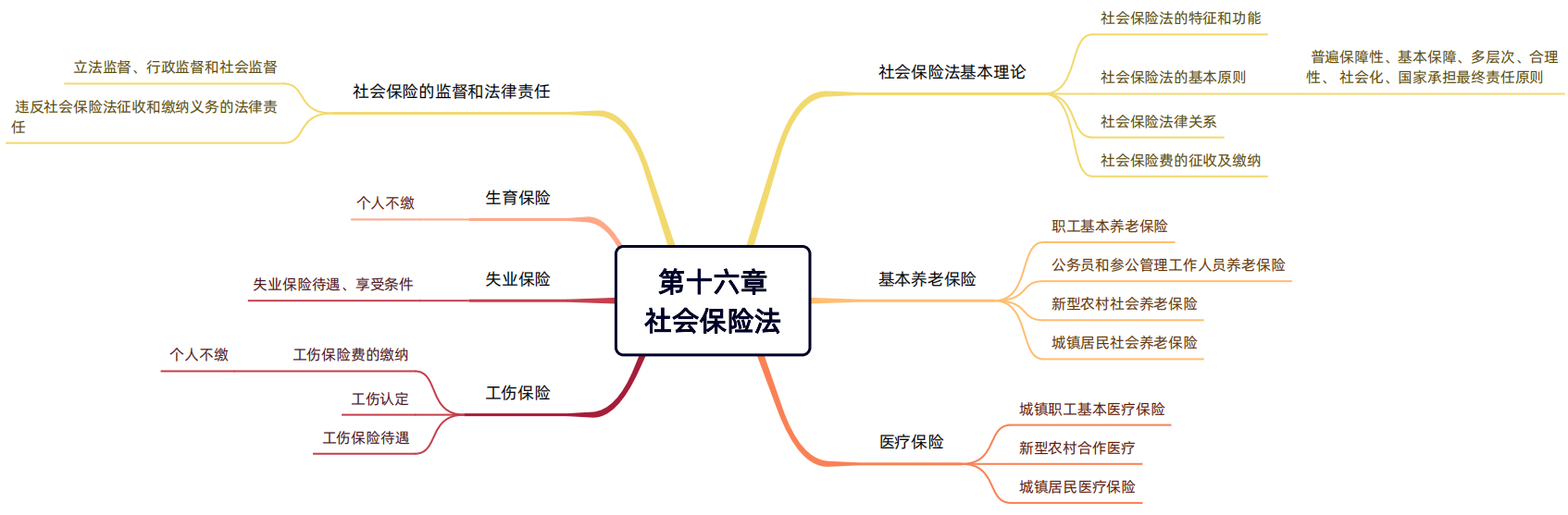 2024年稅務(wù)師（涉稅服務(wù)相關(guān)法律思維導(dǎo)圖：社會保險法）