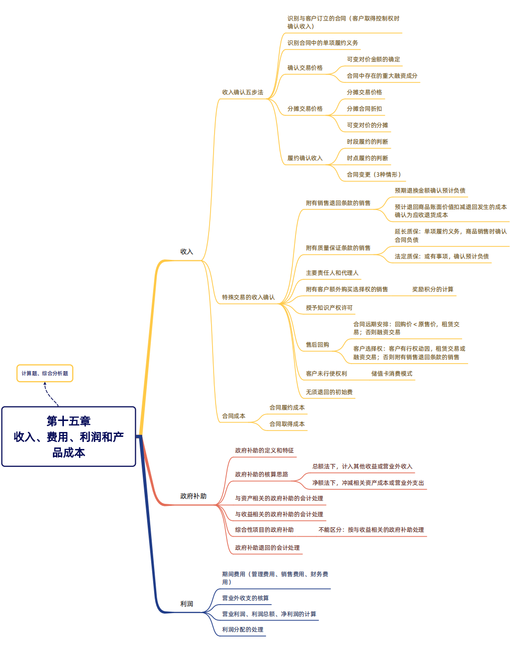 2024年稅務(wù)師（財務(wù)與會計思維導(dǎo)圖：收入、費用、利潤和產(chǎn)品成本）