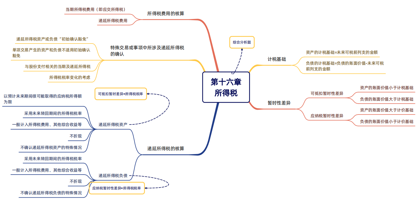 2024年稅務(wù)師（財務(wù)與會計思維導(dǎo)圖：所得稅）