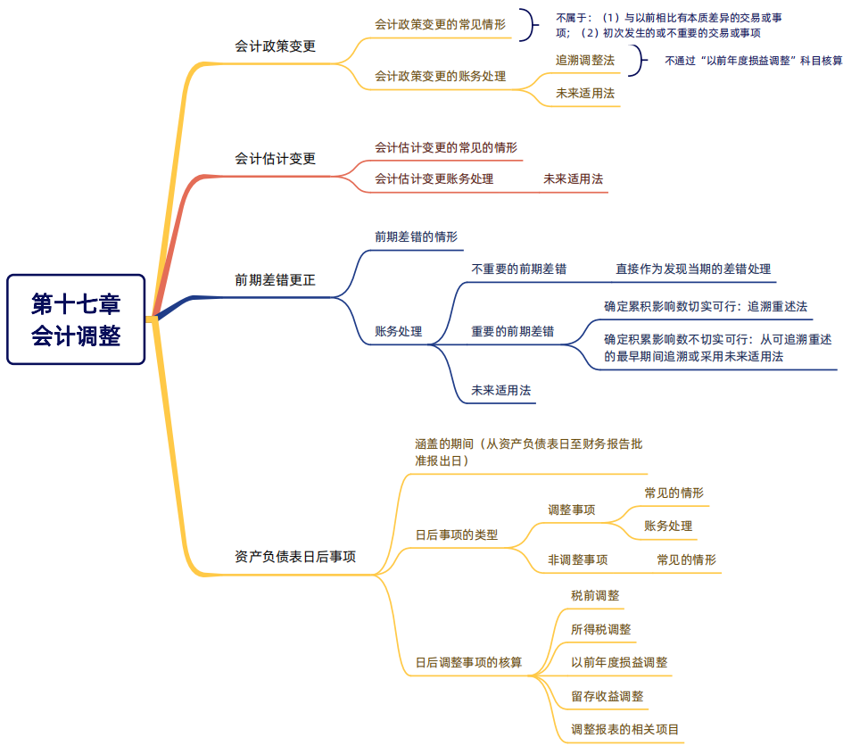 2024年稅務(wù)師（財務(wù)與會計思維導(dǎo)圖：會計調(diào)整）