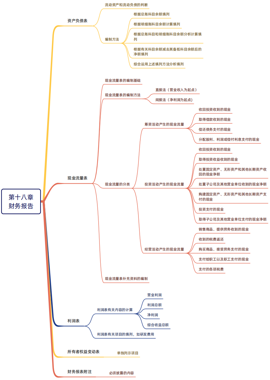2024年稅務(wù)師（財務(wù)與會計思維導(dǎo)圖：財務(wù)報告）