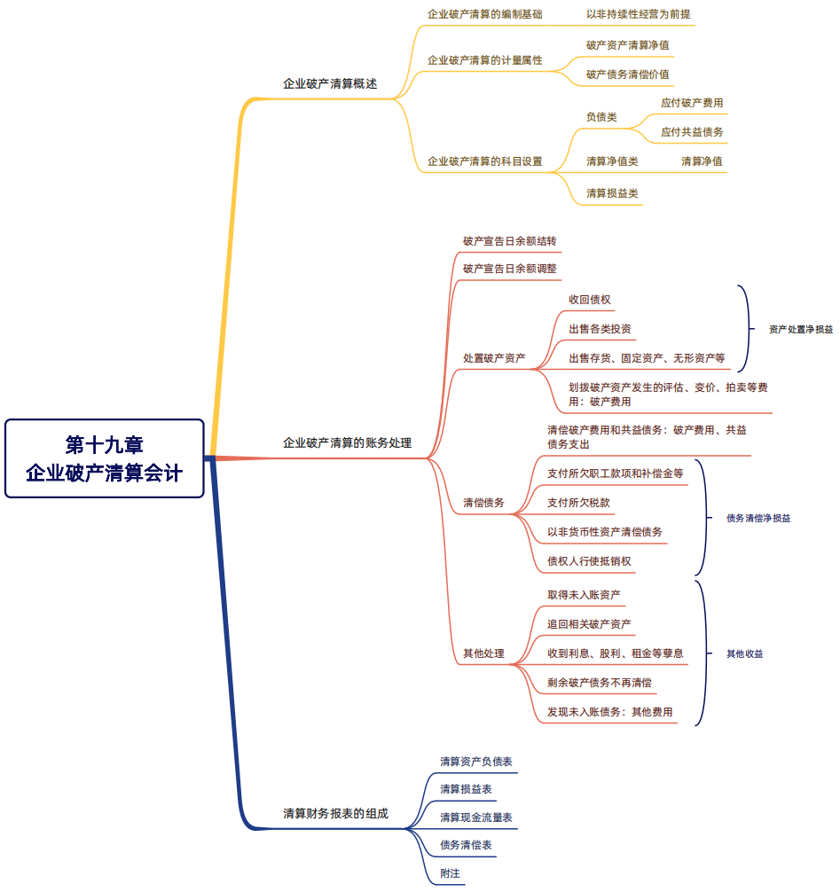 2024年稅務(wù)師（財務(wù)與會計思維導(dǎo)圖：企業(yè)破產(chǎn)清算會計）