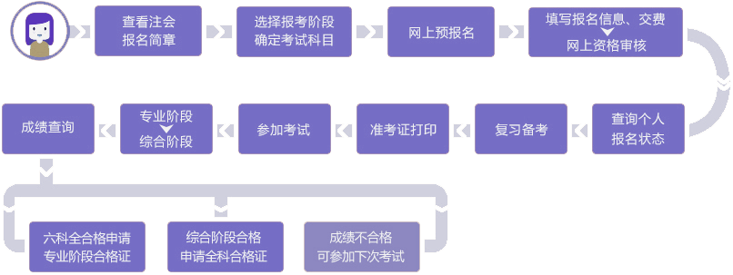 注會(huì)25考季即將開(kāi)啟，報(bào)名+考試流程梳理，一文了解！