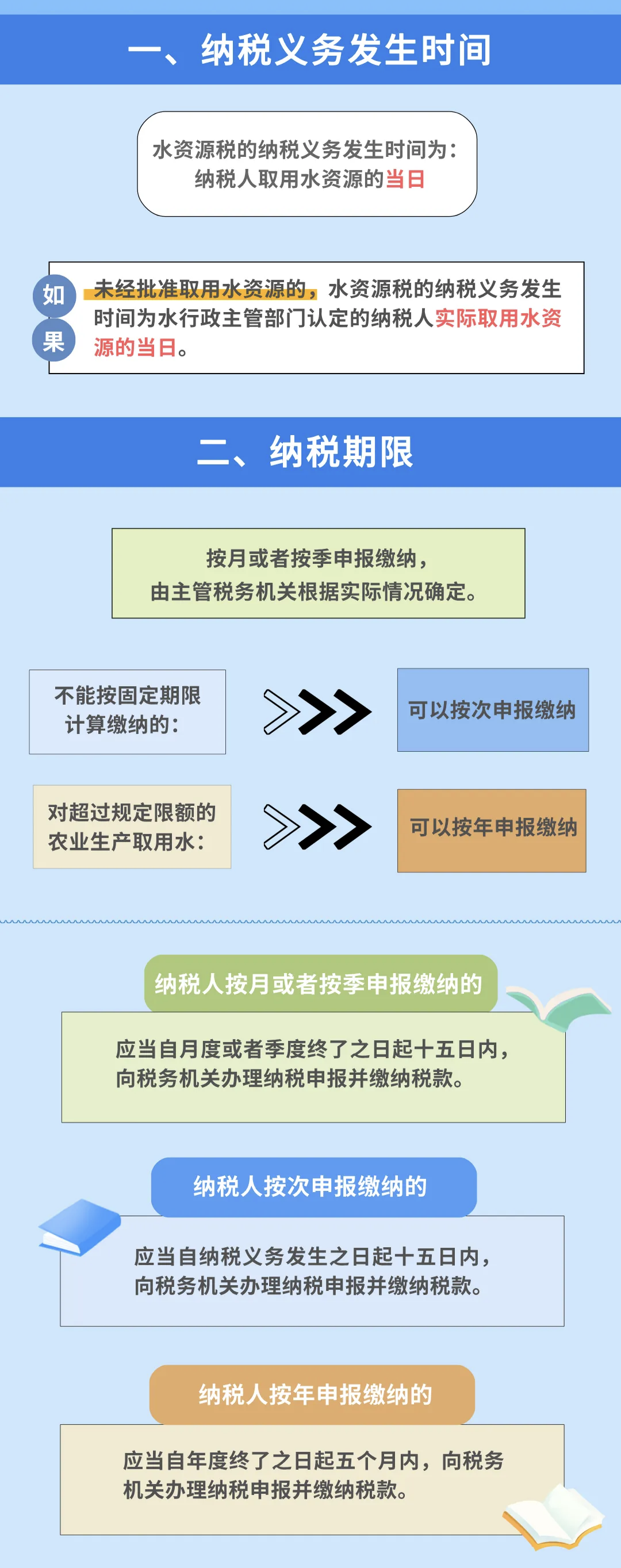 一圖：帶你走進水資源稅的納稅申報