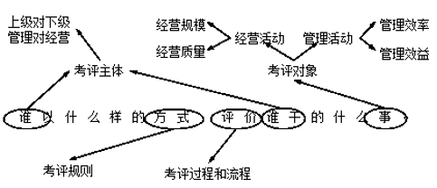 一圖帶你了解 什么是預(yù)算考核？