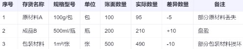 一文講清：存貨盤盈盤虧如何進行賬務(wù)處理？