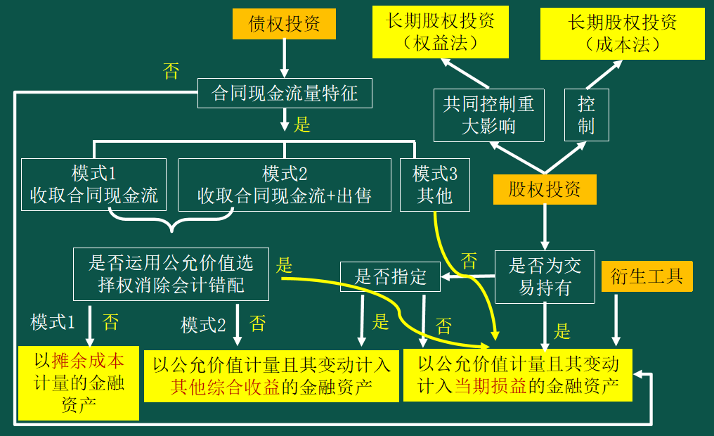 一圖了解：2025年中級實務(wù)金融資產(chǎn)和負債的確認和分類