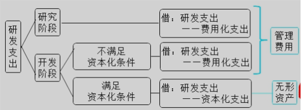 現(xiàn)行會計(jì)準(zhǔn)則下，研發(fā)費(fèi)用的處理方式你知道嗎？
