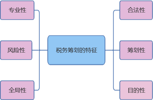 如何理解稅務(wù)籌劃