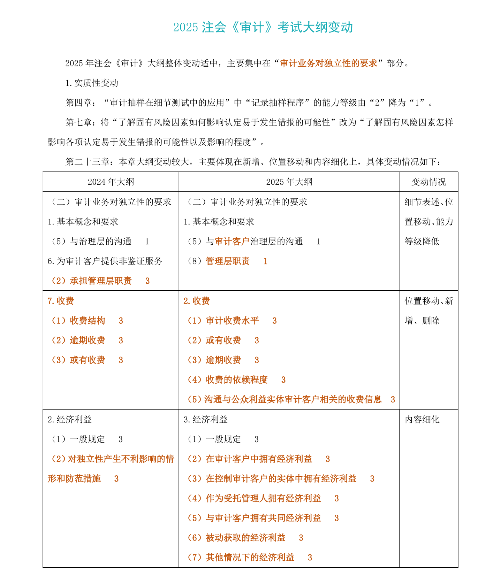 2025注會(huì)《審計(jì)》考試大綱變動(dòng)