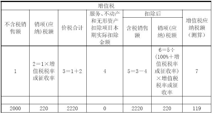 房地產(chǎn)業(yè)《營(yíng)改增稅負(fù)分析測(cè)算明細(xì)表》填報(bào)指南